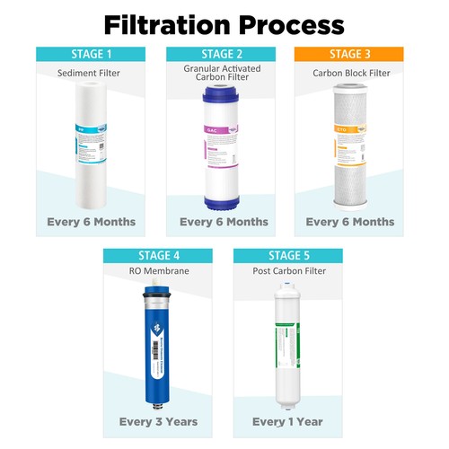 5 Stage 36/50/75/100/150 GPD RO Reverse Osmosis Water Filter 1/2/3 Year Full Set