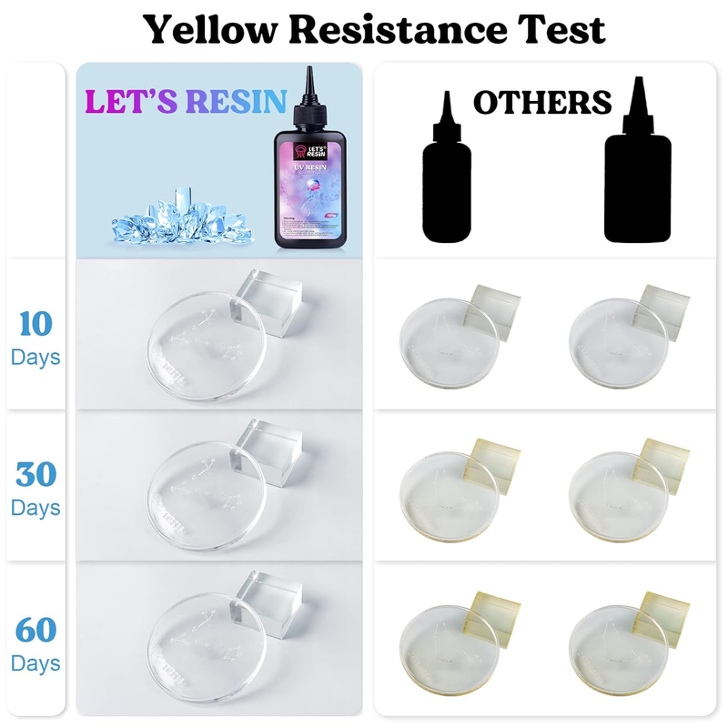UV Resin Kit With Light - 200g Crystal Clear & Low Odor, UV Light, Silicone Mat,