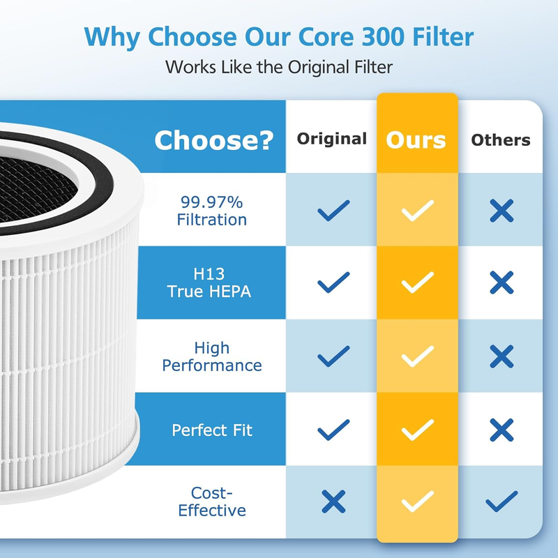 2 Pack Core 300 Replacement Filter for LEVOIT Core 300 and Core 300S Air Purifie