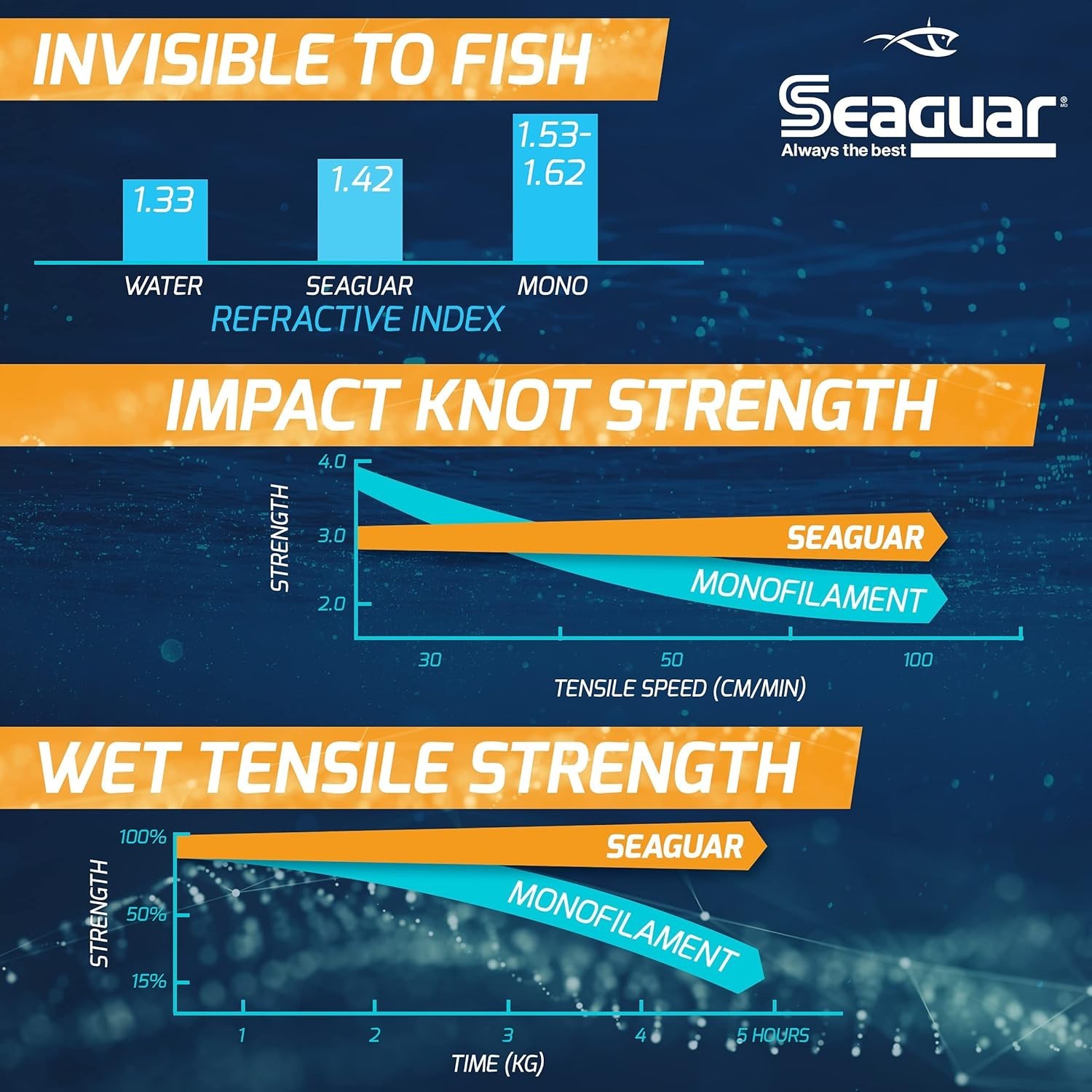 Soft & Sensitive InvizX Fluorocarbon Fishing Line - 10lbs, 1000yds for Precision