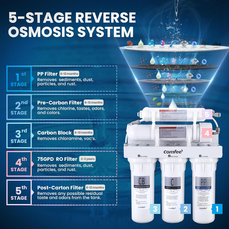 COMFEE’ CMP10 5-Stage Reverse Osmosis System, NSF Certified Water Filter for Und