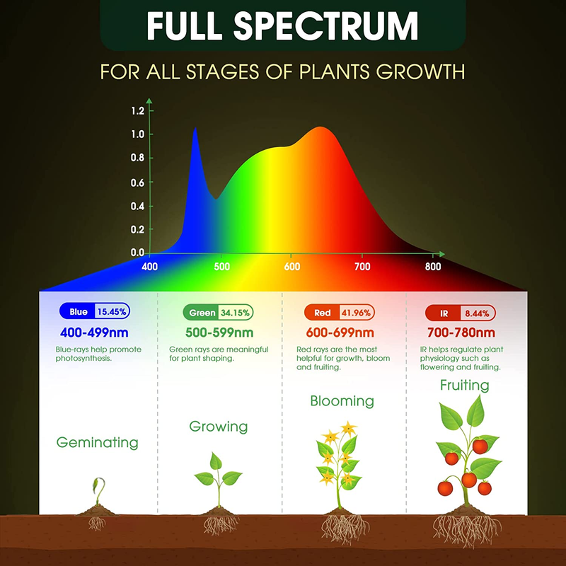 2 Pack, Grow Light Bulbs, LED Grow Light Bulb A19, Full Spectrum Light Bulb, Gro