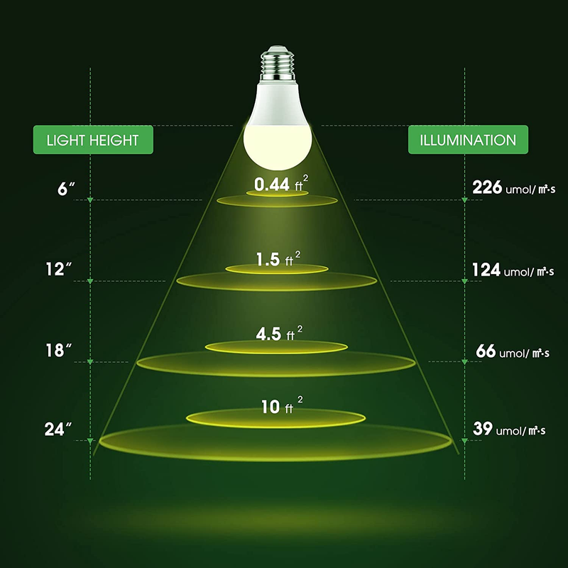 Grow Light Bulbs,  LED Grow Light Bulb A19 Bulb, Full Spectrum Grow Light Bulb,