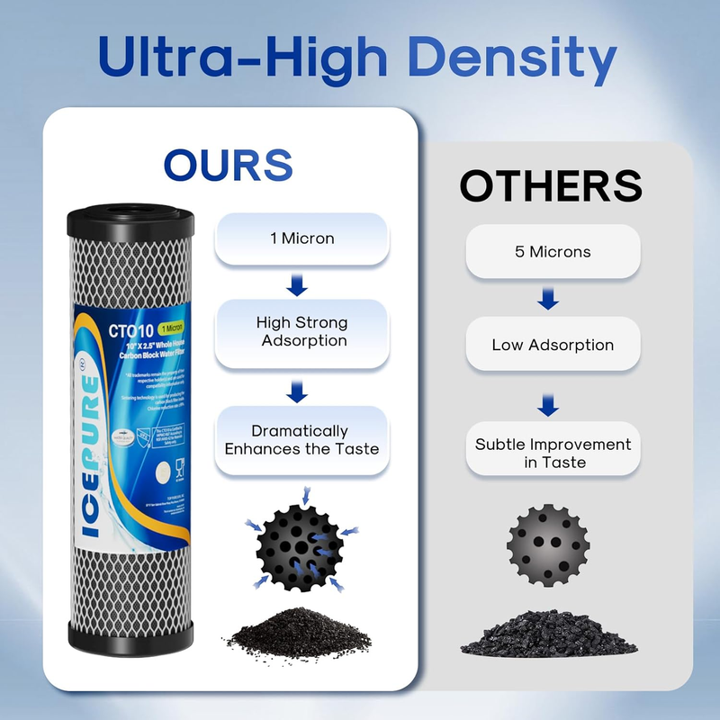 1 Micron 2.5" x 10" Whole House CTO Carbon Sediment Water Filter Cartridge Compa