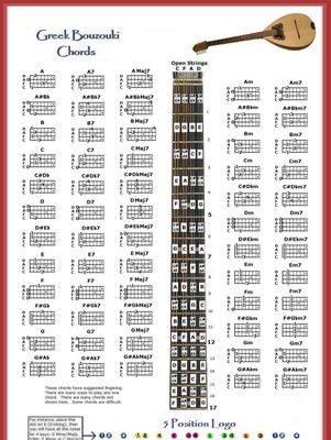 Ukulele ukulele chords poster : Banjo : banjo chords poster Banjo Chords also Banjo Chords Poster ...