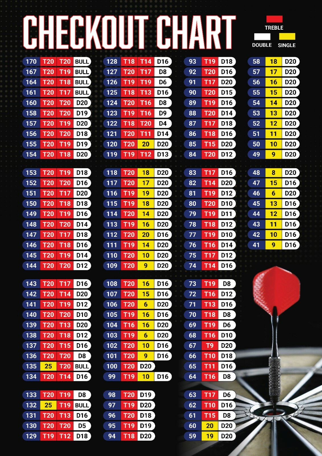 Professional Darts Checkout Scoring Out Shot Wall Poster Chart 