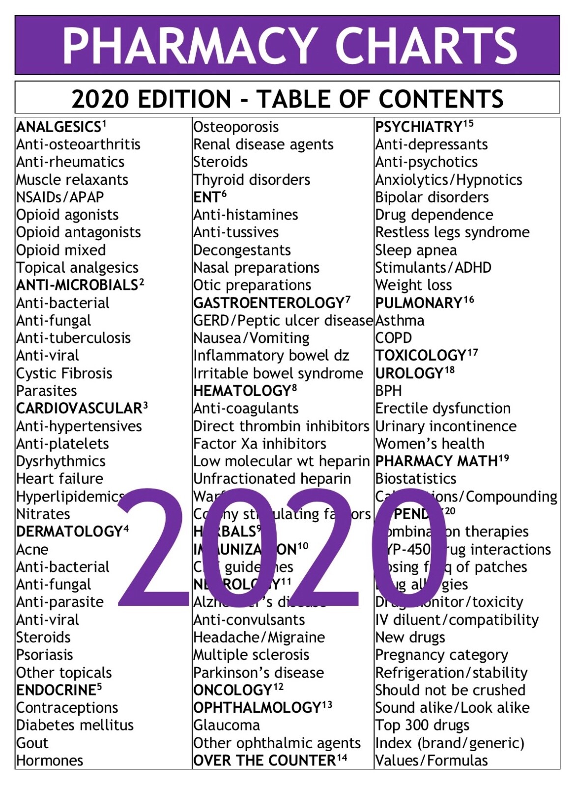 Pharmacy Charts