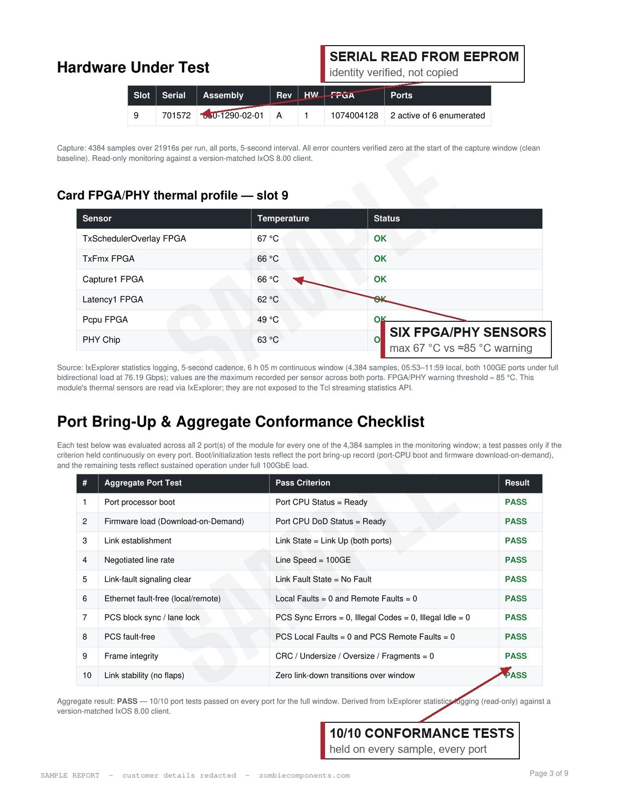 Hardware under test, thermal profile and port conformance checklist