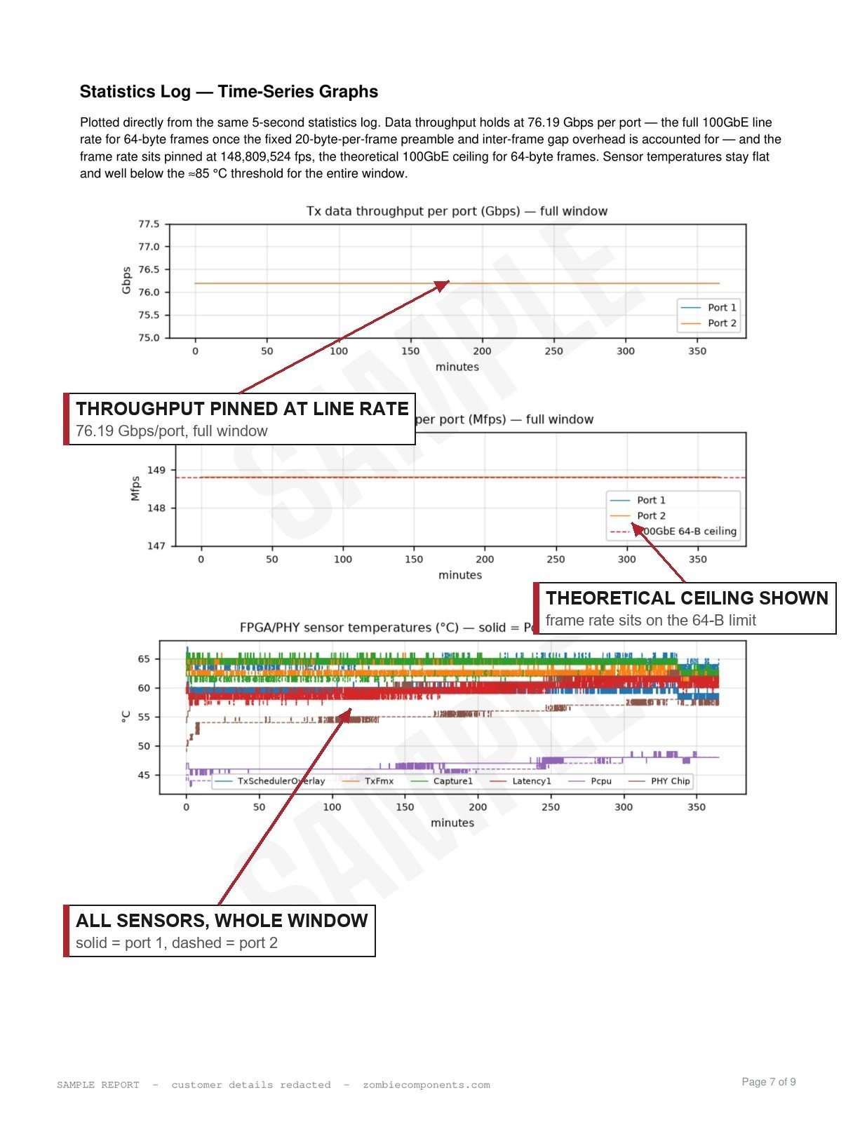 Throughput, frame rate and thermal time-series graphs