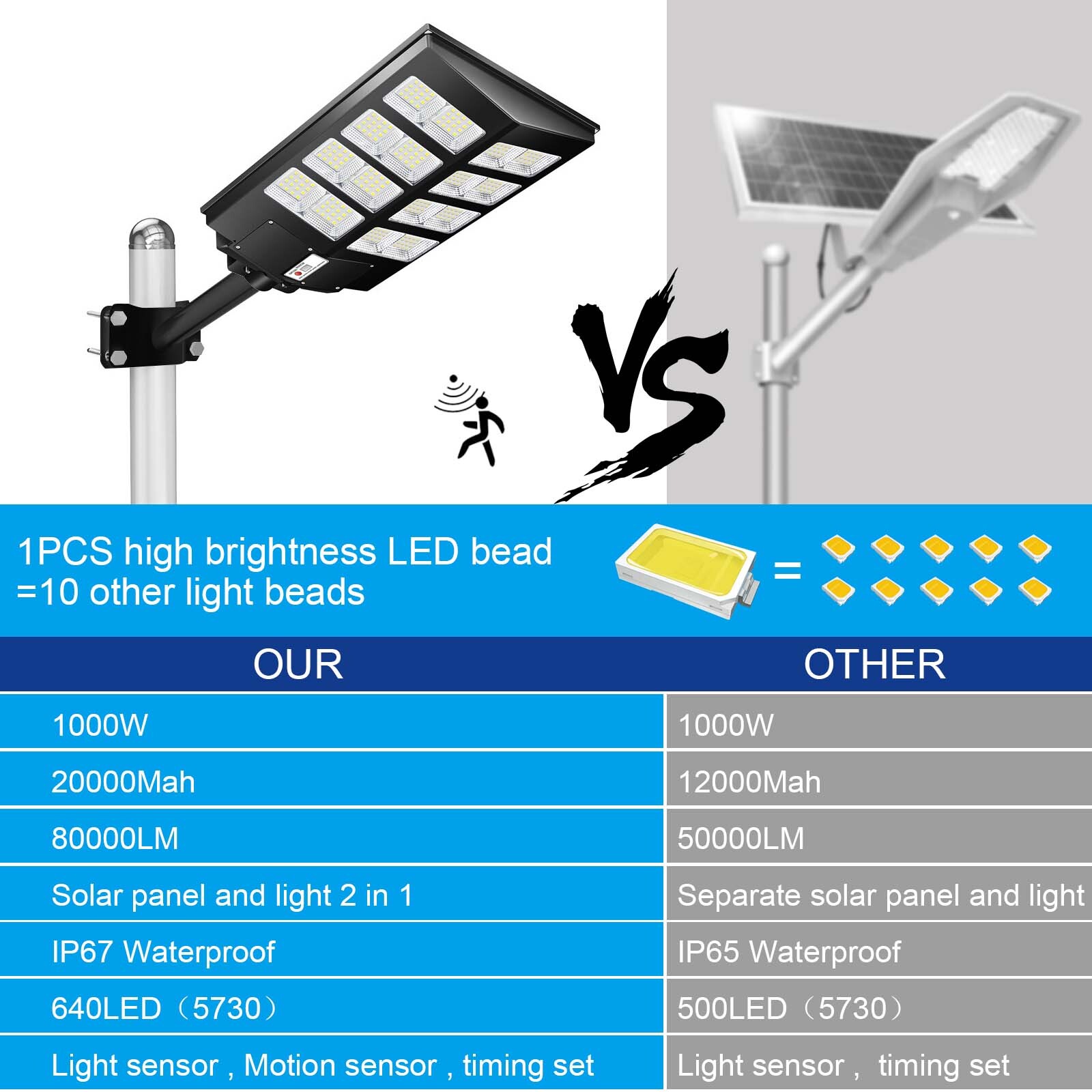1000W Commercial Solar Street Light Flood Lamp LED Area Dusk To Dawn Wall Lamp
