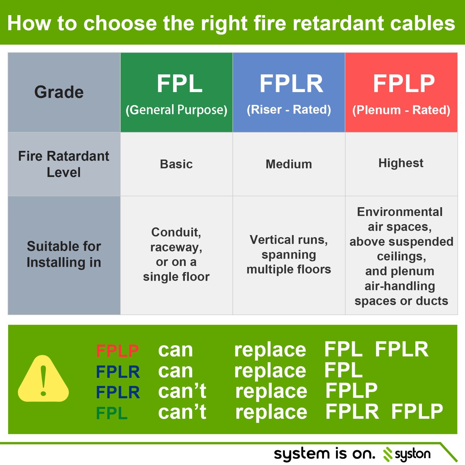 Syston 16/4 Fire Alarm Cable FPLR Unshielded Copper Wire - 100 ft/250 ft/1000 ft