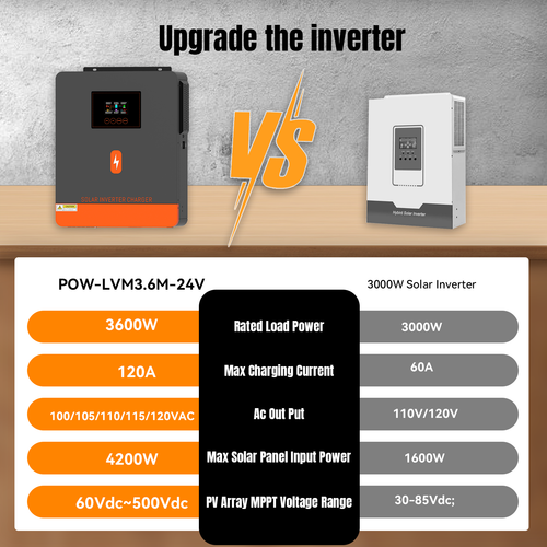 3600W 24V Solar Hybrid Inverter Off-Grid 110V 120AMPPT Charge Controller PV 500V