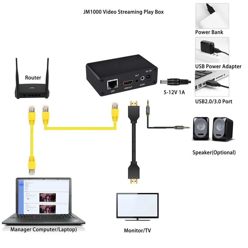 H.265 H.264 RTSP SRT RTSP Rtmp UDP IP to HDMI Video Decoder Stream Onvif