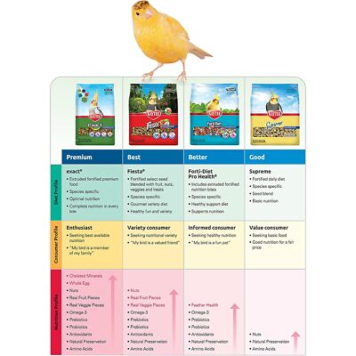 Kaytee Supreme Canary and Finch Bird Food, 20lb