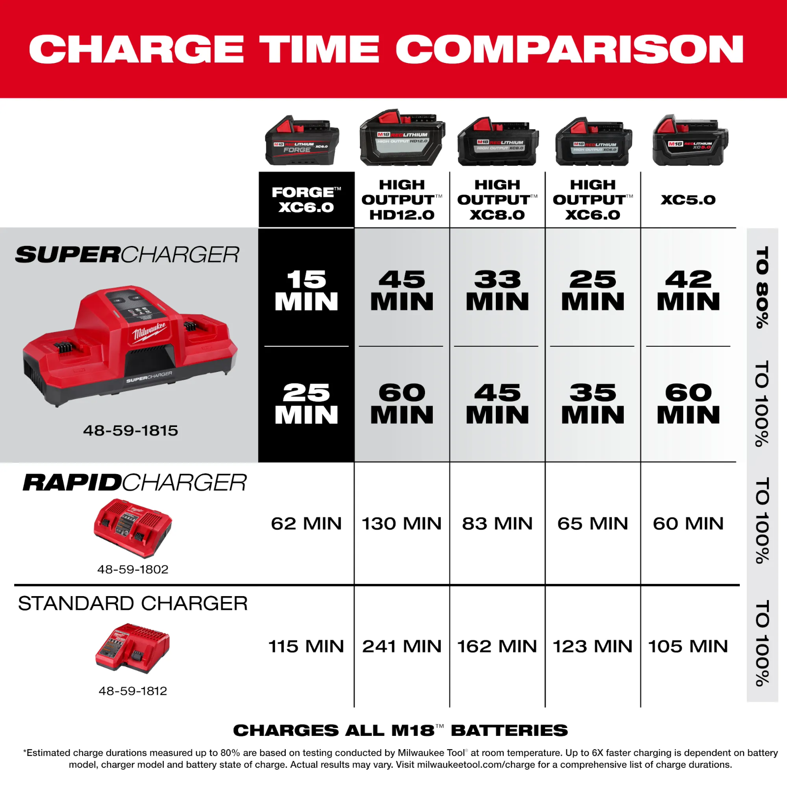 Milwaukee 48-59-1815 M18 18V Dual Bay Simultaneous Super Charger