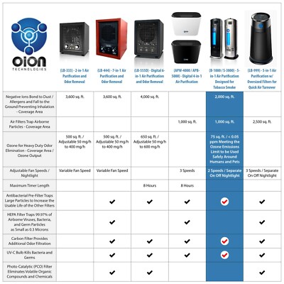 OION B-1000 Permanent Filter Ionic Air Purifier Pro Ionizer Open Box
