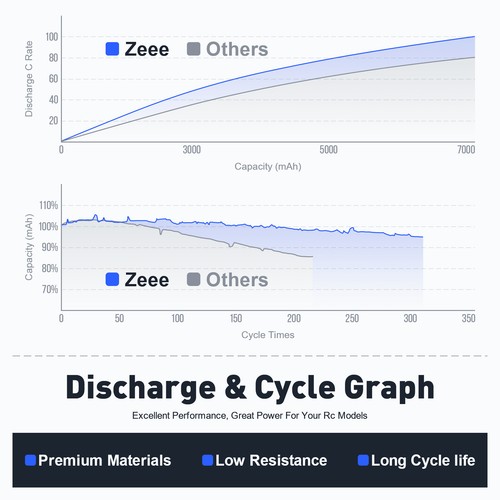 2x Zeee 3S LiPo Battery 7200mAh 11.1V 80C EC5 for LOSI RC Car Truck Boat Buggy 