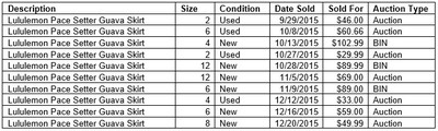 Data detail breakdown for the Lululemon Pace Setter Guava Skirt