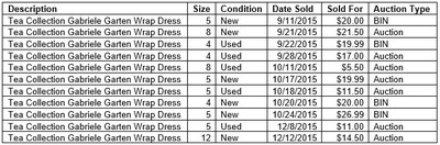 Data detail breakdown for the Tea Collection Gabriele Garten Wrap Dress