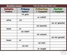 Zeitformen-Verben 3./4. Klasse Grundschule  Montessori Lernmaterial lernen