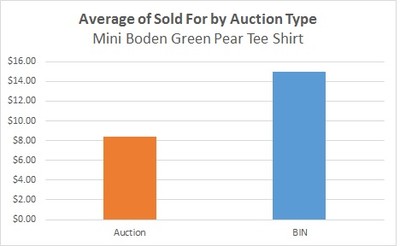 Data detail breakdown for the Mini Boden Green Pear Tee Shirt