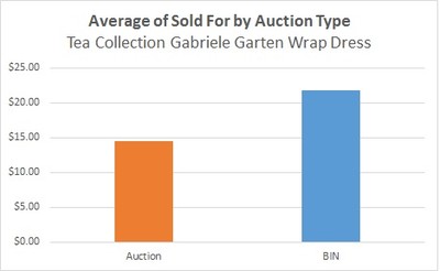 Data detail breakdown for the Tea Collection Gabriele Garten Wrap Dress