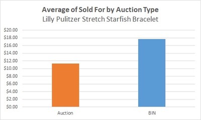 Data detail breakdown for the Lilly Pulitzer Stretch Starfish Bracelet