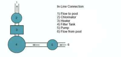 Rx Clear Inground In-line Swimming Pool Chlorinator Chemical Feeder-Holds 9 lbs