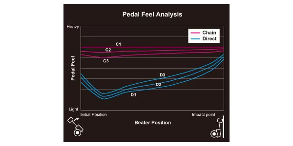 Yamaha DFP9C Twin Foot Pedal Double Chain Drive Model Japan New