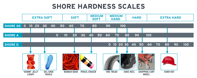 Таблица твердости шор. Твердость шор. Твердость полиуретана по шор. Твердость шор. Твердость по шору 81d.