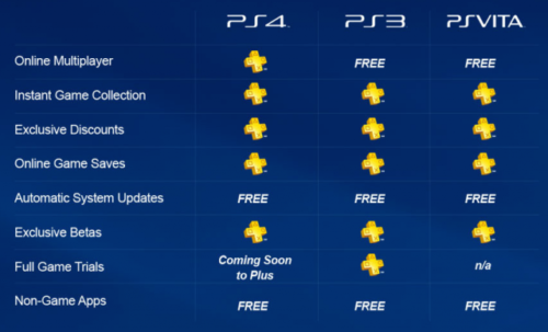 Play Station Plus 28 Days + 14 Days Ps Now (no code).