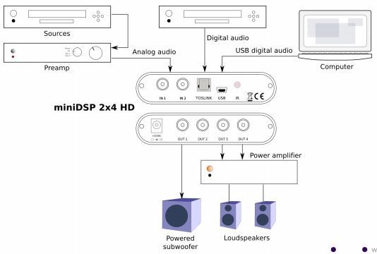 miniDSP 2x4 HD USB TOSLINK DAC Digital Signal Processor 2x4HD