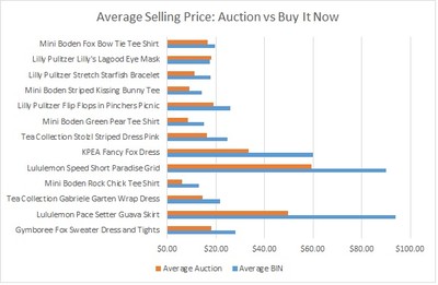 Average Selling Price: Comparing Auction sales points against Buy It Not sales points.