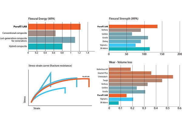 Prime-Dent Parafil Light Cure Zirconium Composite 4.5g Syringe - Bleach White