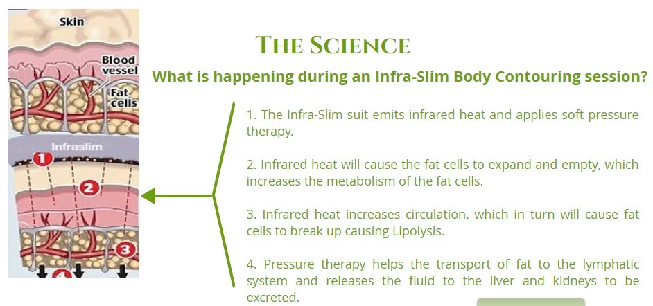 Infra-Slim Body Contouring System / Suit (pressotherapy ; infrared pressure)