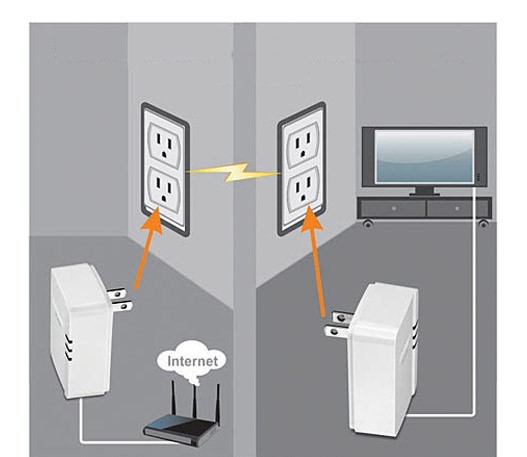 2 Unit Kit, Powerline 500 AV, Nano Adapter Mdl. 