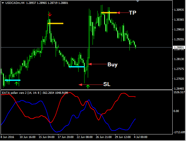 eata forex indicator