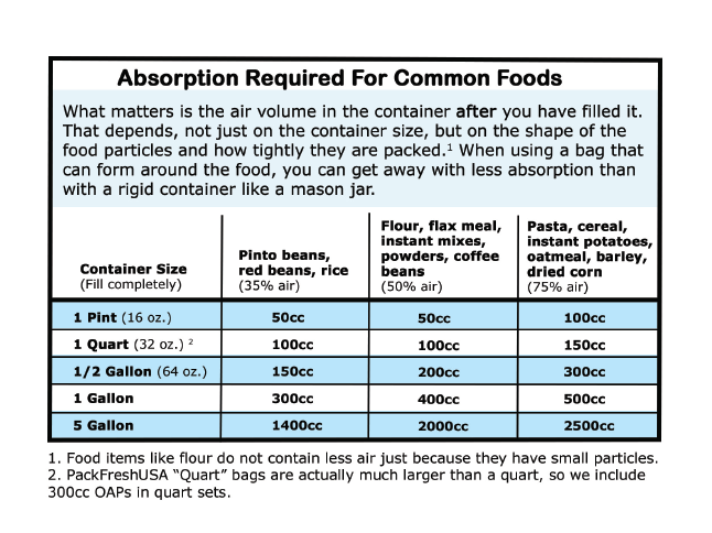 (10 Pack) Five Gallon Mylar Bags +Individually Sealed 2000cc Oxygen Absorbers
