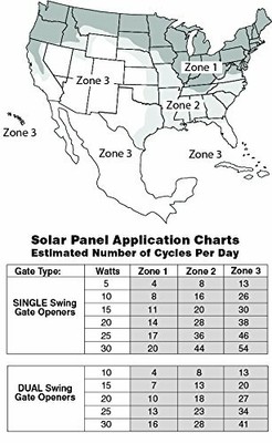 Mighty Mule FM123 10 Watt Solar Panel Kit For Electric Gate Opener