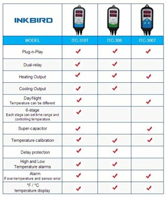 Inkbird 308 Digital Thermostat Switch DC Nest Temperature Controller 110V Brew
