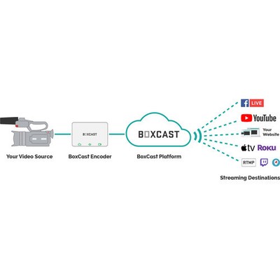 BoxCast Advanced (1-Year Live Streaming Subscription, Download)