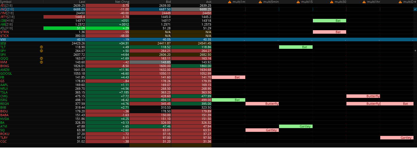 Harmonic Multi-Patterns w Scan/watchlist for Thinkorswim and Mobile
