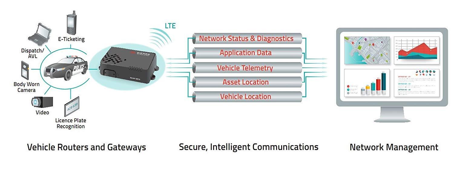 Sierra Wireless AirLink MP70 High Performance, LTE-Advanced