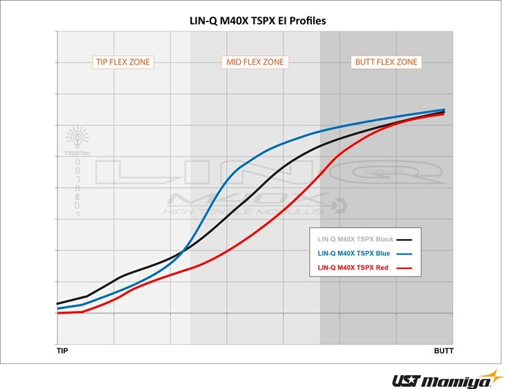 UST Mamiya LIN-Q M40X TSPX Red Wood Shaft 6F3 Mid-High Ball