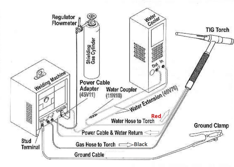 WeldingCity TIG Welding Torch Package WP20 25ft 250A WaterCool US
