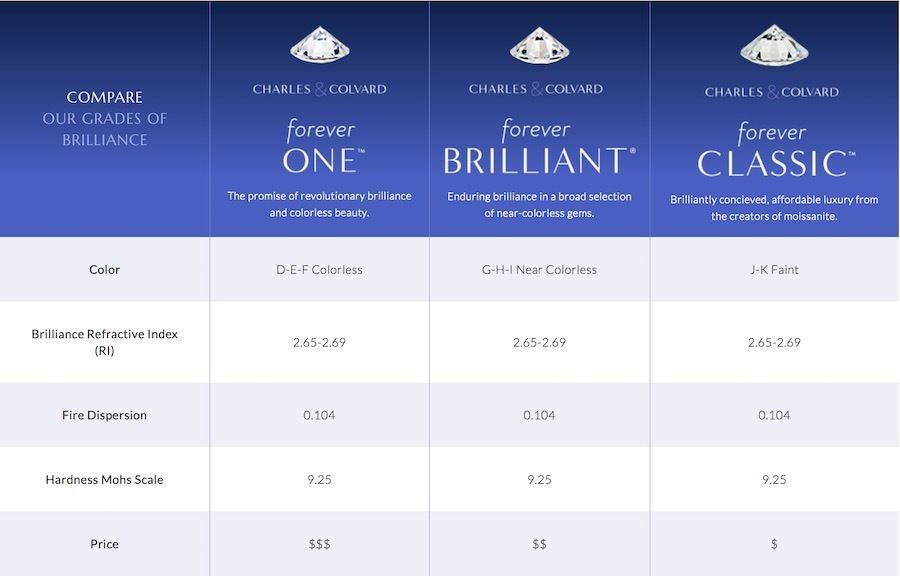 Forever One Moissanite Radiant 7x5mm 1 + Ct Loose Charles Colvard Colorless DEF