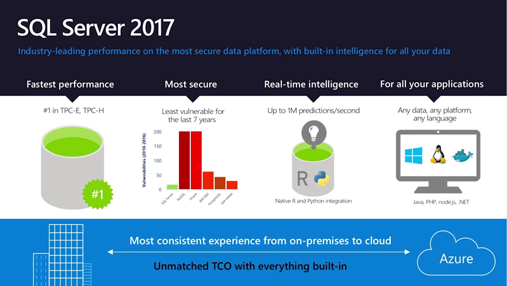 Microsoft SQL Server 2017 Enterprise 20 Core License