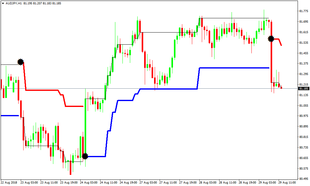 Индикатор направления тренда. Индикатор продаж. Индикатор осциллятор мт4. Индикатор poc свечи для мт4. Разворотные индикаторы форекс.