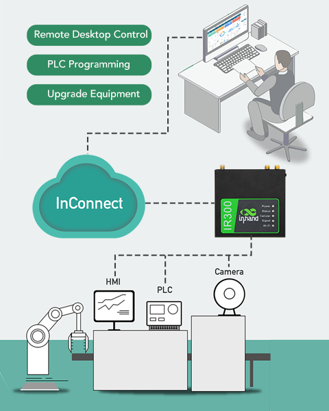 InHand IR302 Industrial LTE 4G VPN Cellular Router Cat4 IO Port Sim Unlocked
