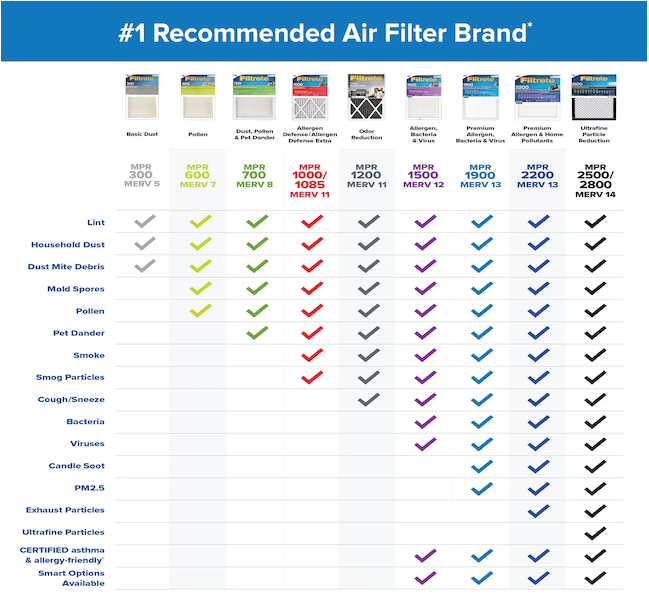 FILTRETE- AIR-FILTER PLEATED FURNACE REPLACEMENT PAD DUST PACK 3, 6, 12 NEW